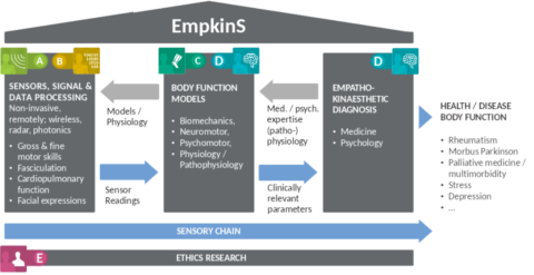 Towards entry "GACM presents: SFB 1483 – Empathokinesthetic sensing"