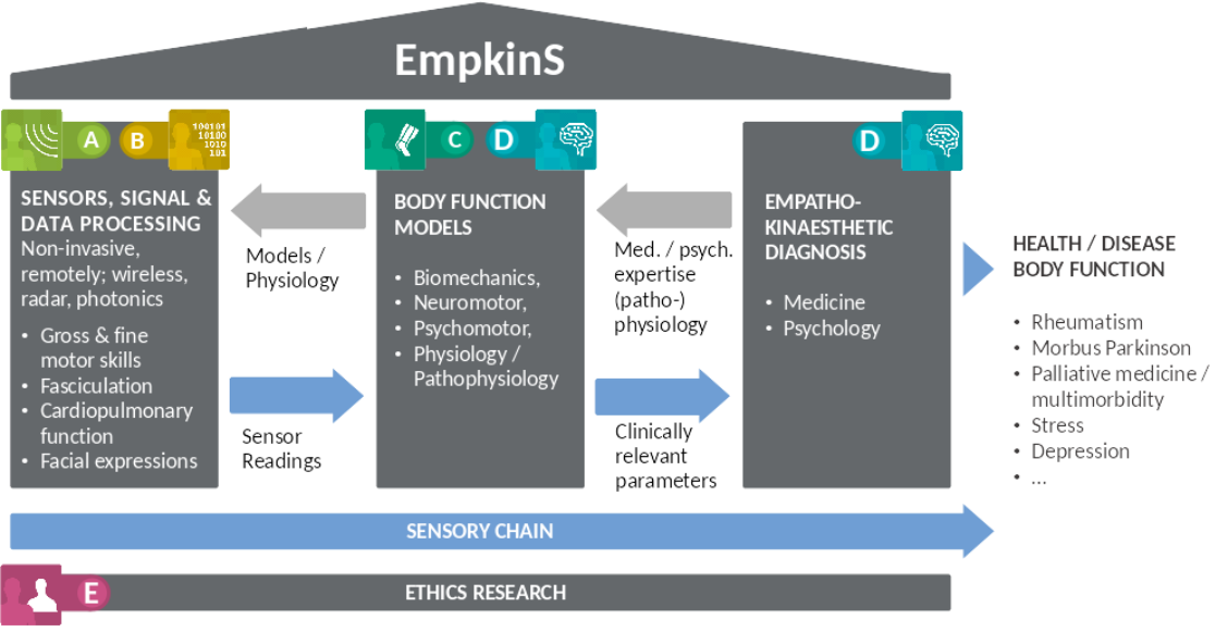 GACM presents: SFB 1483 - Empathokinesthetic sensing - EmpkinS